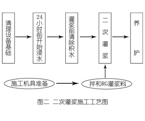 东河灌浆料施工工艺—文字完整版